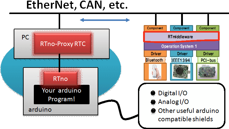 RTno (汎用マイコンボードarduinoでRTコンポーネント対応デバイスを作るためのライブラリ）